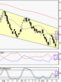 Air France-KLM : Un double bottom