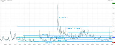 Les differentes zones du VIX 