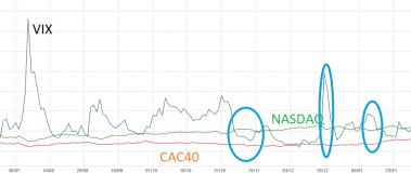 Le VIX en hausse. Effets sur le Nasdaq plus que sur le CAC 40