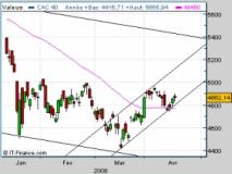 CAC 40 : au dessus des 5000 le 1er mai?