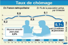 Chômage : baisse à 7,9% en métropole au troisième trimestre