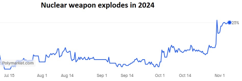 Une guerre nucleaire avant la fin 2024? Le chiffre qui fait peur