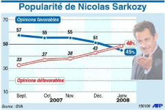 Nicolas Sarkozy n’est plus aussi populaire