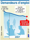 Chômage : nouvelle baisse en octobre