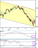 Le CAC 40 doit encore faire ses preuves (analyse graphique)