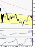 Le yoyo du CAC 40 (analyse gratuite)