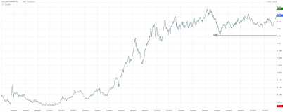 Taux souverains France : aucune embellie