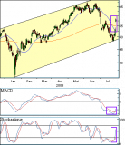 ArcelorMittal : Rebond sur le support