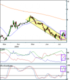 Soitec : Une vente payante (+9%)