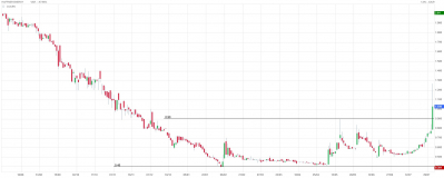 Action Haffner Energy : forte hausse et sortie du statut de penny-stock