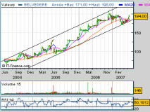 BELVEDERE : le retournement haussier se confirme