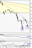 Maurel Et Prom - Un double bottom ?