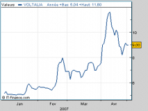 Voltalia gagne 80% depuis le 1er janvier