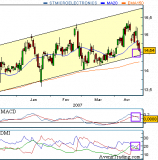 ST Microelectronics : le titre fatigue