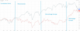 Eurostoxx VS SP500 : un rattrapage fort